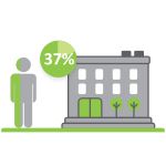Prescribed opioids are a factor in the crisis. 37% of patients admitted to the Centre for Addiction and Mental Health reported receiving opioids solely from physician prescriptions.